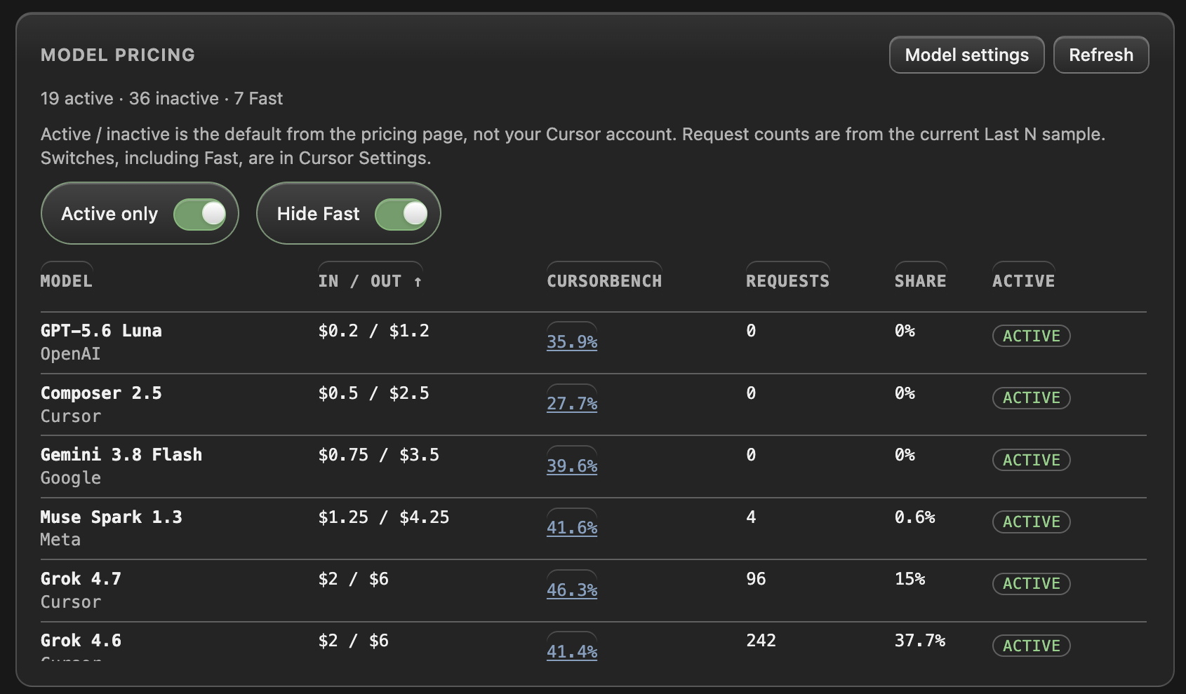 Model pricing table with Active, requests, and CursorBench.