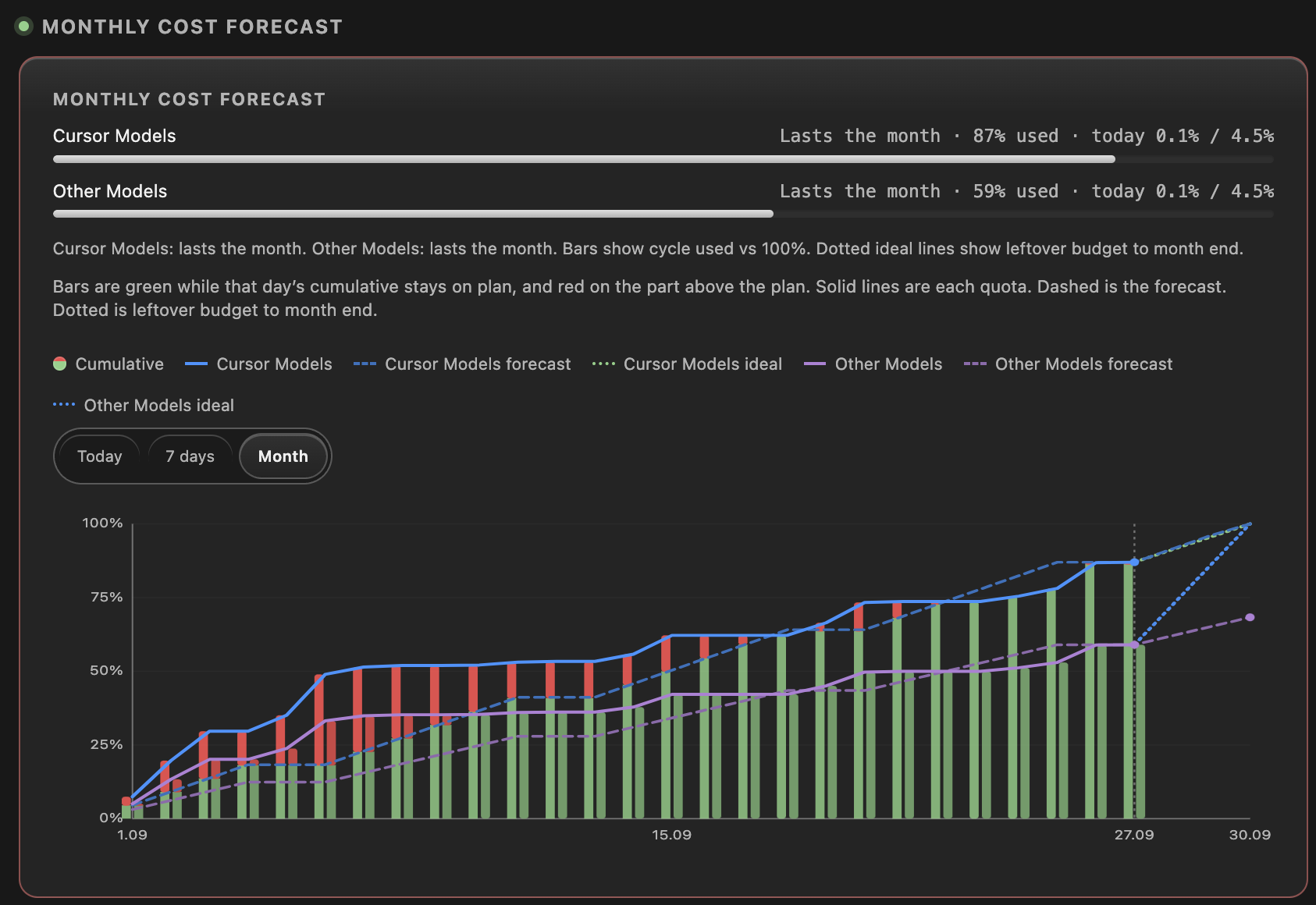 Monthly cost forecast: Cursor Models and Other Models meters, cumulative bars green on plan and red above plan, solid used lines, dashed forecast, dotted ideal to month end.