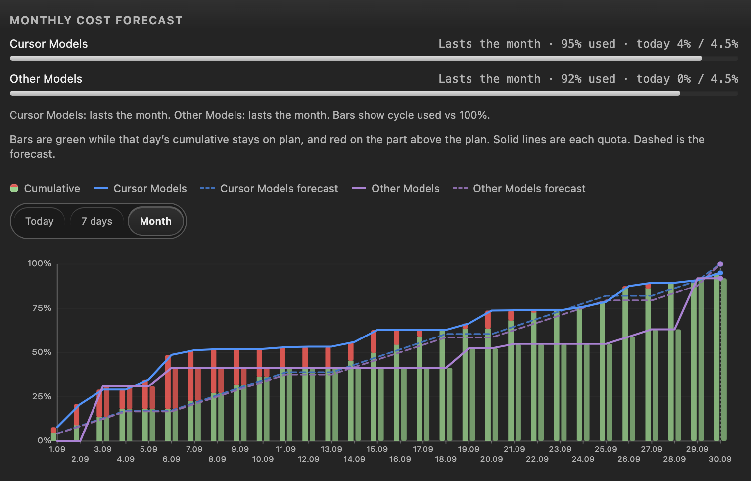 Monthly cost forecast: Cursor Models and Other Models meters, cumulative bars green on plan and red above plan, solid used lines, dashed forecast to the 100% limit.