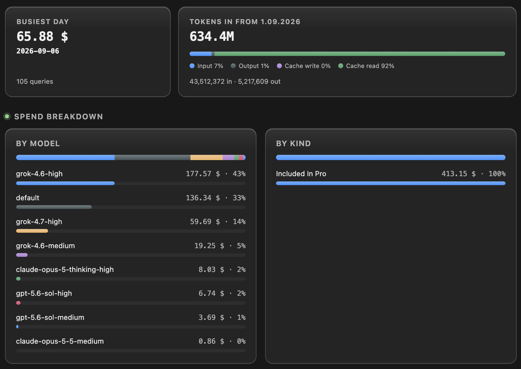Spend breakdown by model and by kind with token mix.